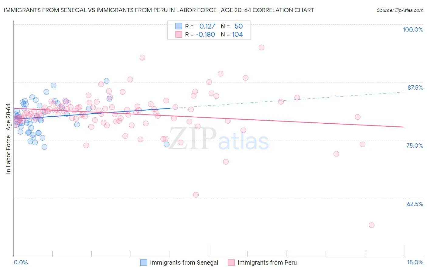 Immigrants from Senegal vs Immigrants from Peru In Labor Force | Age 20-64