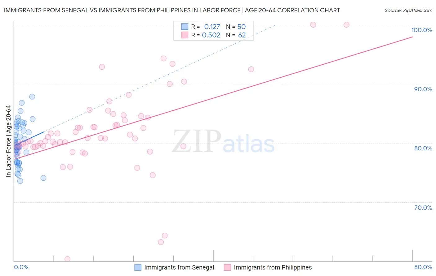 Immigrants from Senegal vs Immigrants from Philippines In Labor Force | Age 20-64