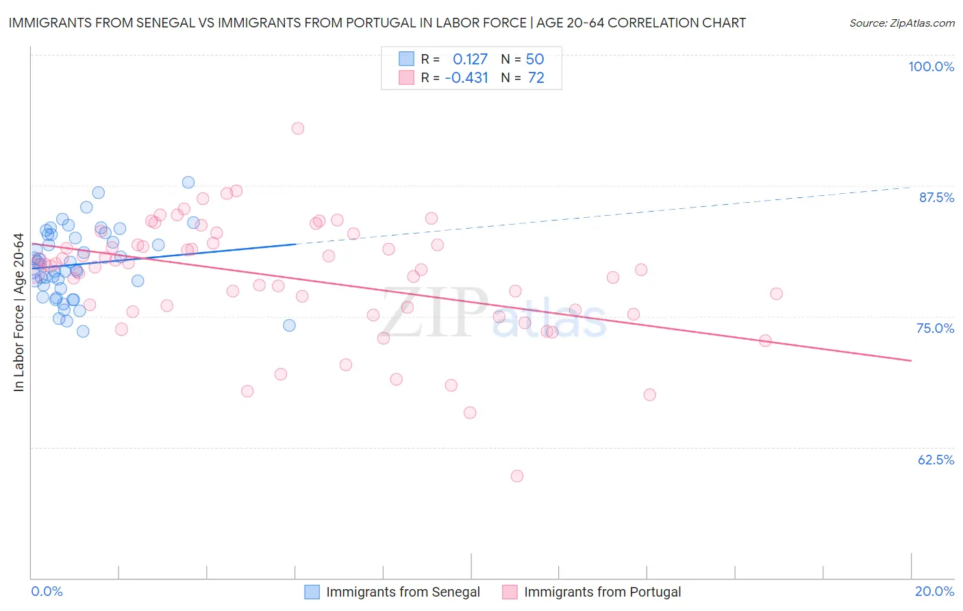 Immigrants from Senegal vs Immigrants from Portugal In Labor Force | Age 20-64