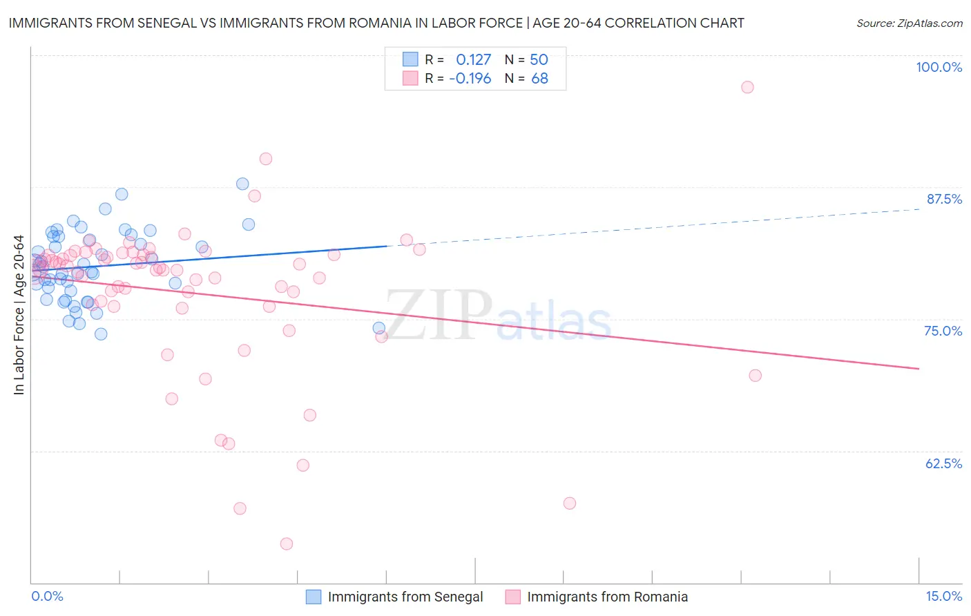 Immigrants from Senegal vs Immigrants from Romania In Labor Force | Age 20-64