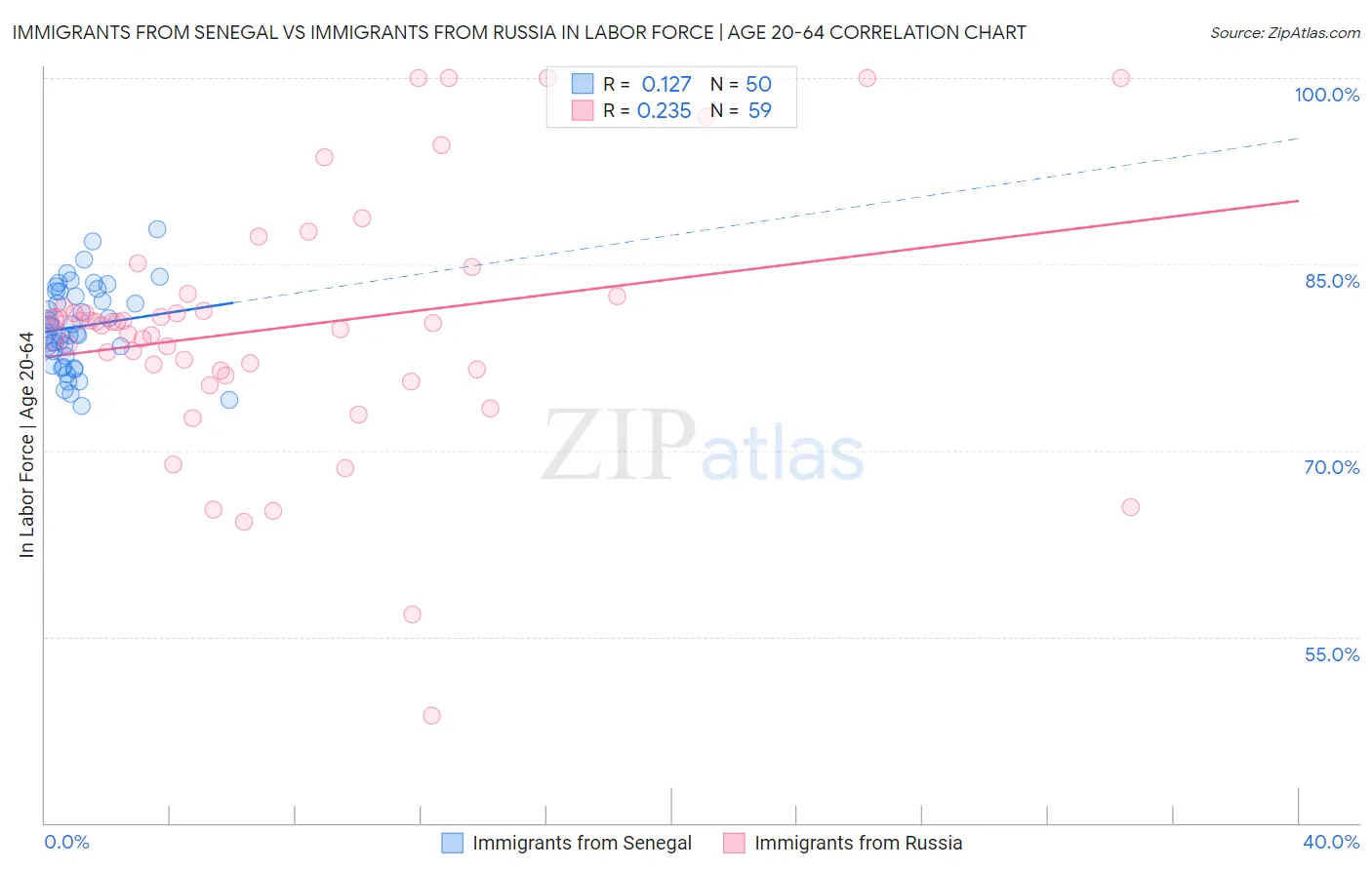Immigrants from Senegal vs Immigrants from Russia In Labor Force | Age 20-64