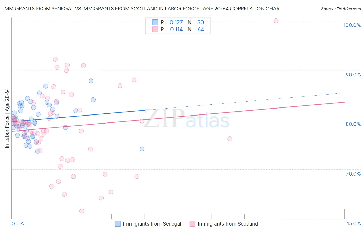 Immigrants from Senegal vs Immigrants from Scotland In Labor Force | Age 20-64