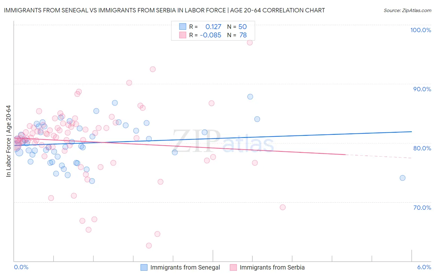 Immigrants from Senegal vs Immigrants from Serbia In Labor Force | Age 20-64