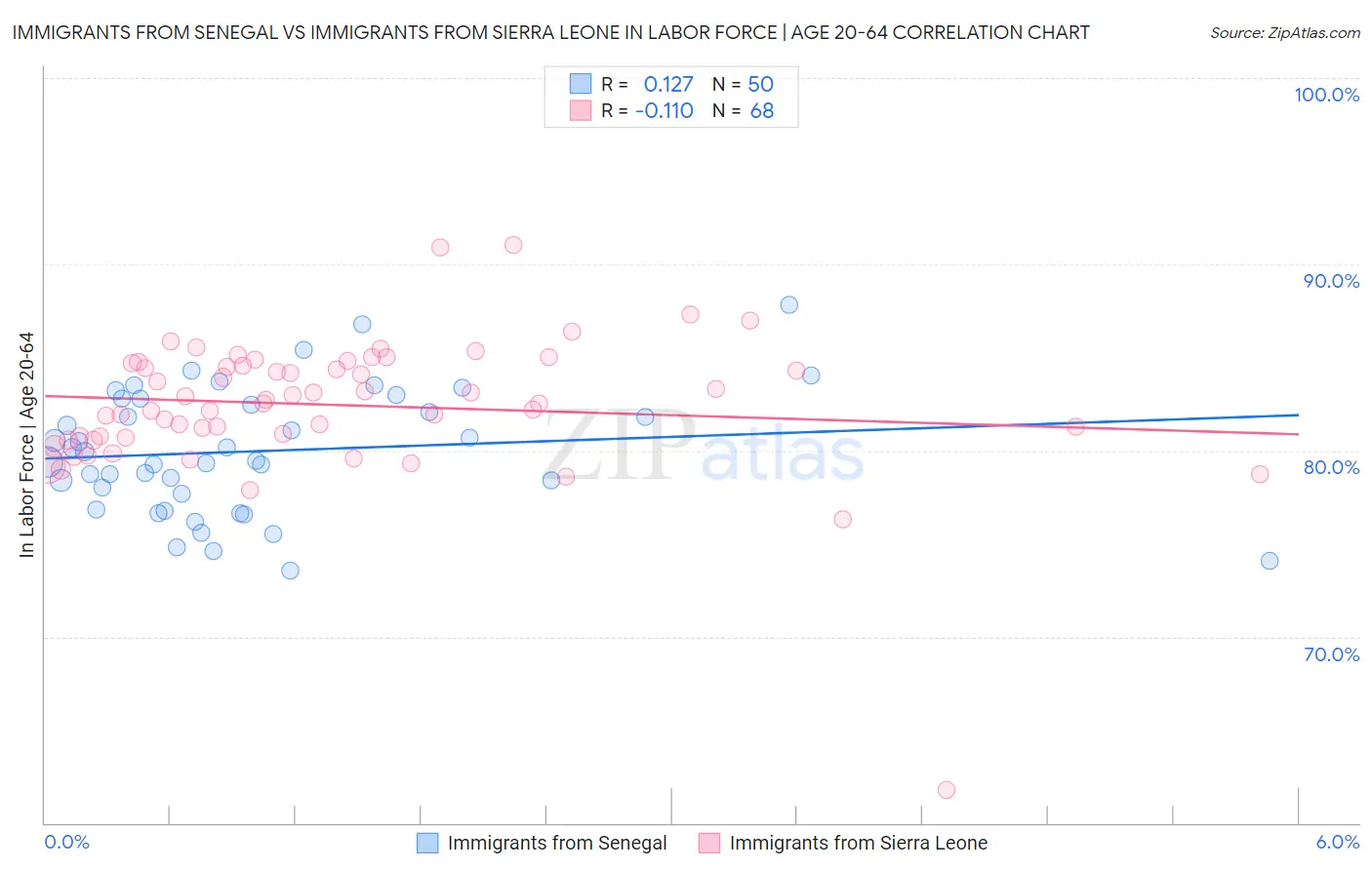 Immigrants from Senegal vs Immigrants from Sierra Leone In Labor Force | Age 20-64
