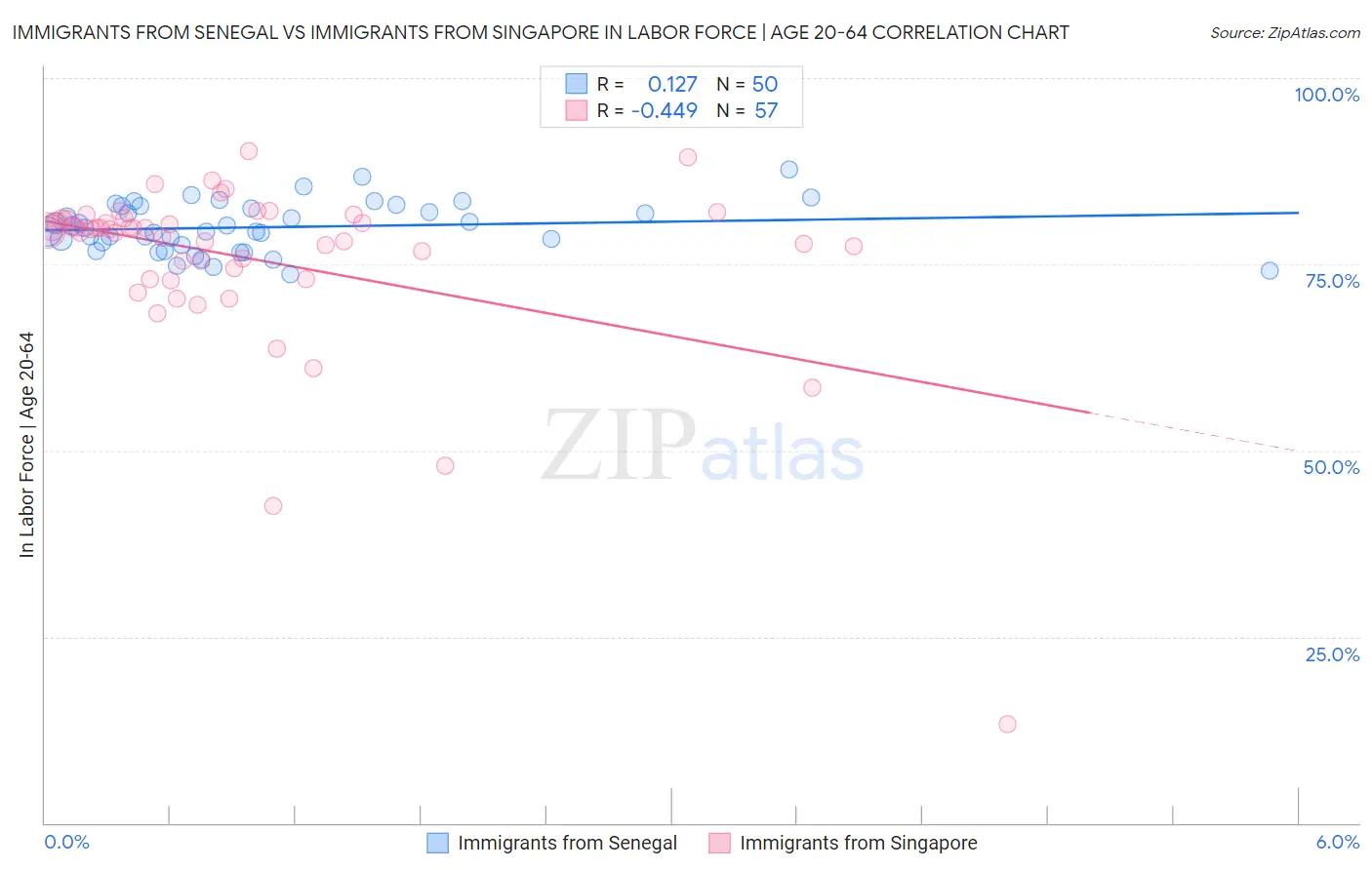 Immigrants from Senegal vs Immigrants from Singapore In Labor Force | Age 20-64