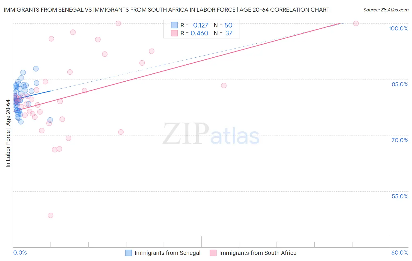 Immigrants from Senegal vs Immigrants from South Africa In Labor Force | Age 20-64