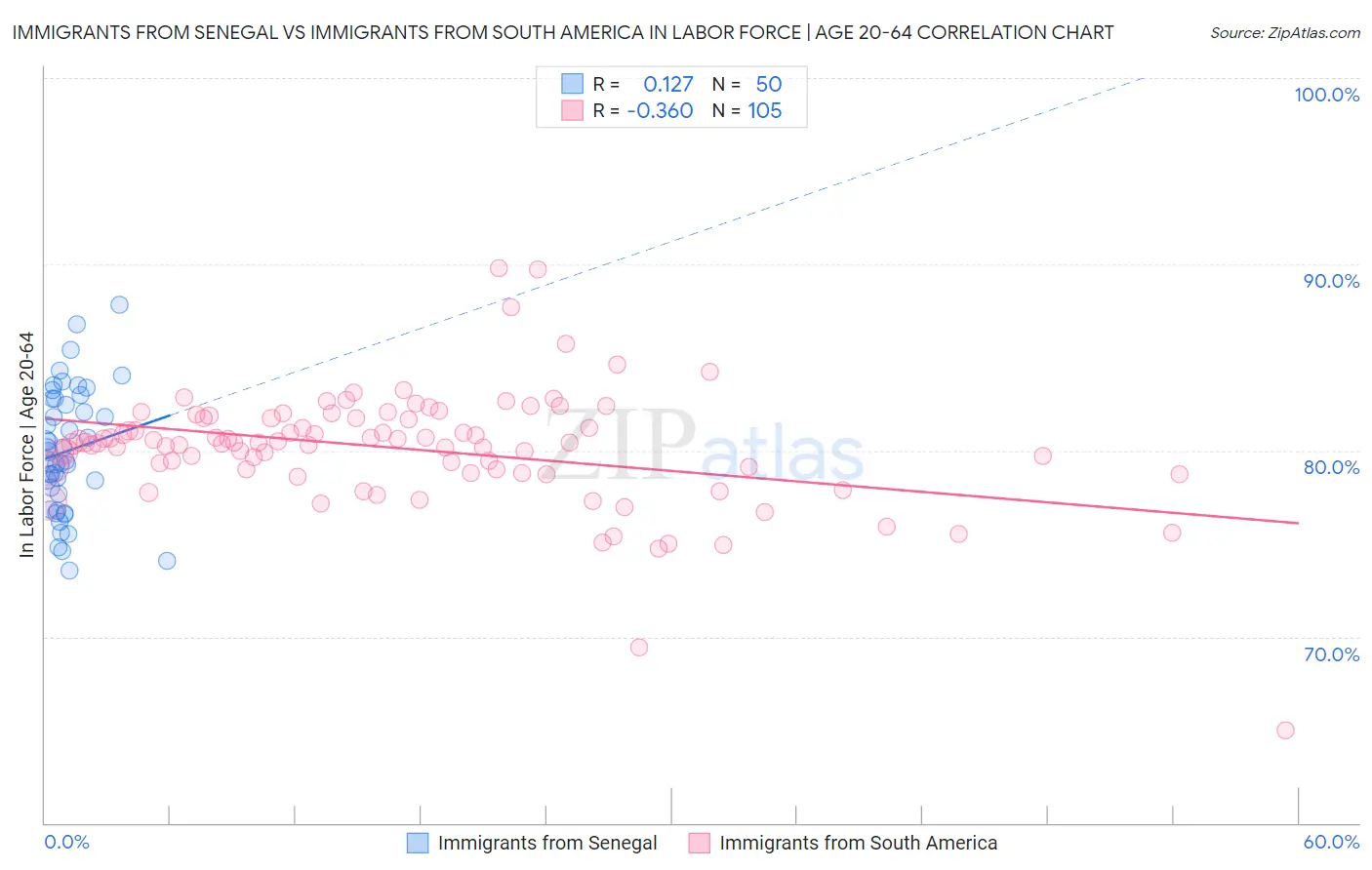 Immigrants from Senegal vs Immigrants from South America In Labor Force | Age 20-64