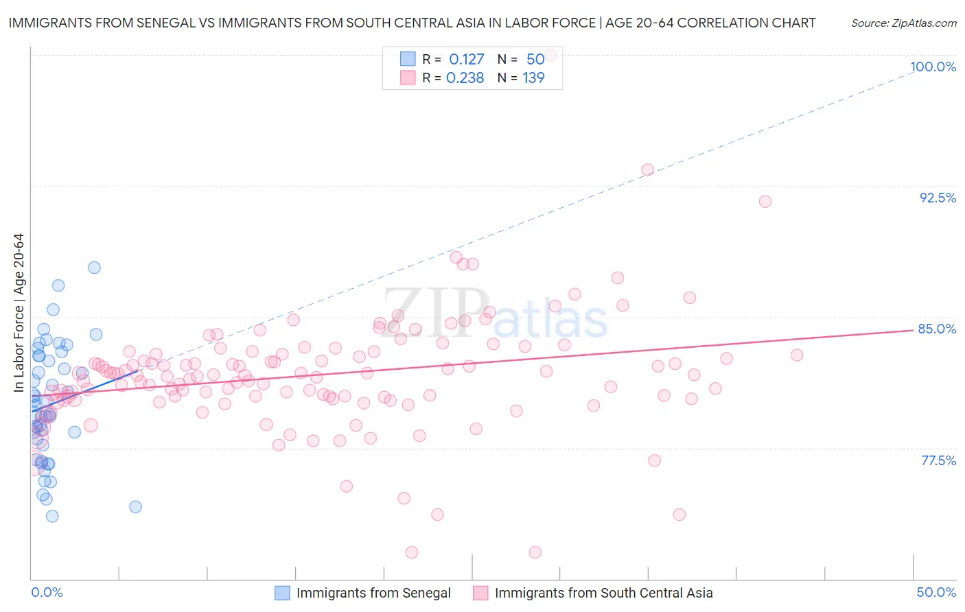 Immigrants from Senegal vs Immigrants from South Central Asia In Labor Force | Age 20-64