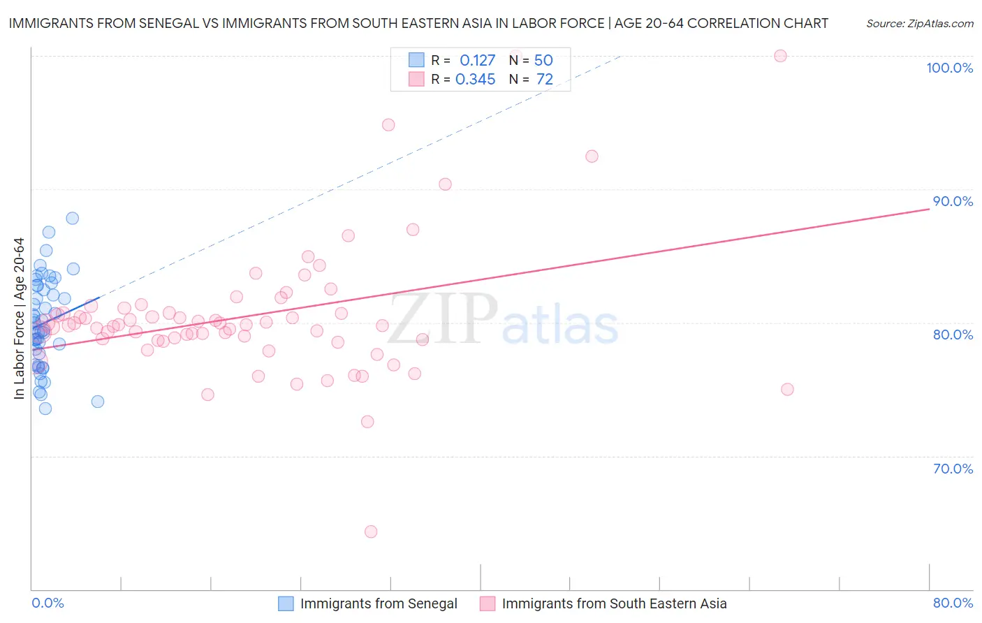 Immigrants from Senegal vs Immigrants from South Eastern Asia In Labor Force | Age 20-64