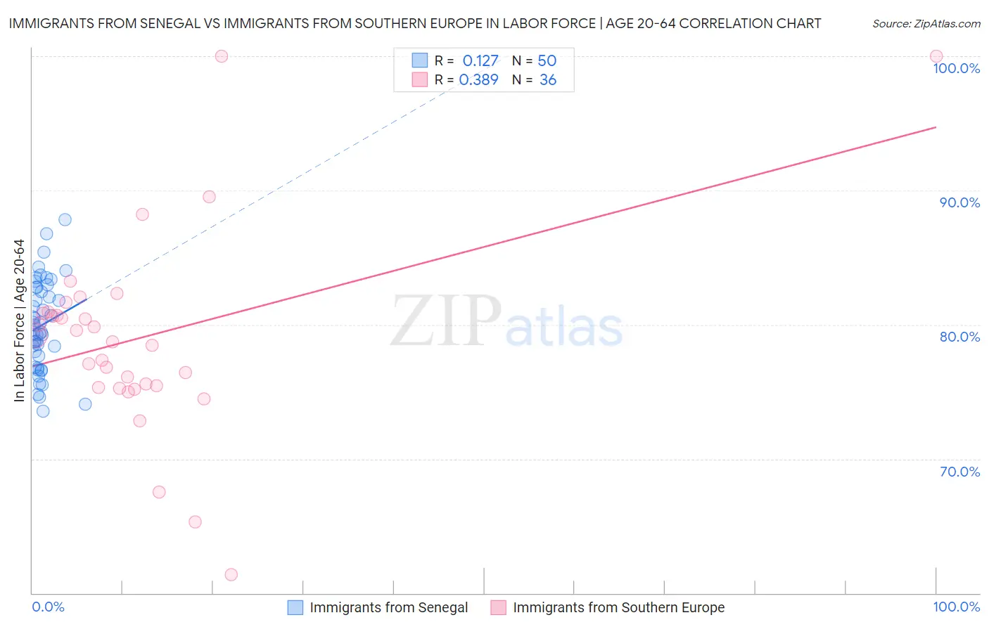 Immigrants from Senegal vs Immigrants from Southern Europe In Labor Force | Age 20-64