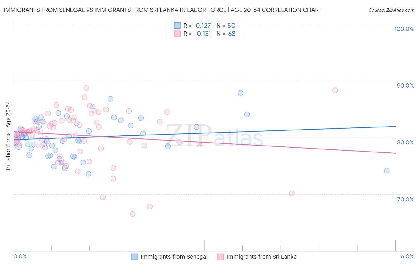 Immigrants from Senegal vs Immigrants from Sri Lanka In Labor Force | Age 20-64