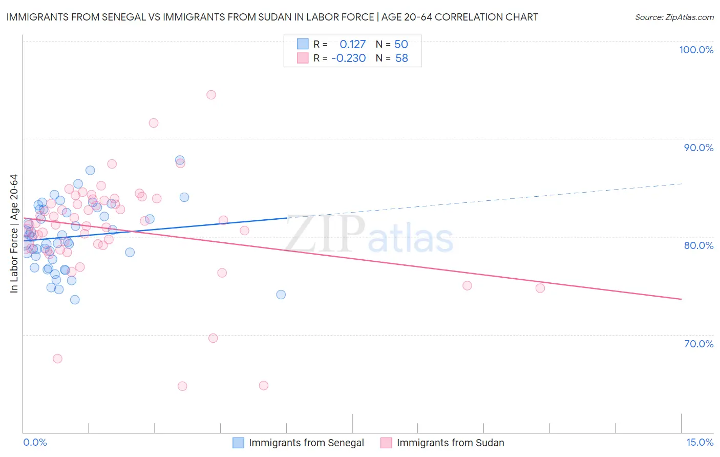 Immigrants from Senegal vs Immigrants from Sudan In Labor Force | Age 20-64