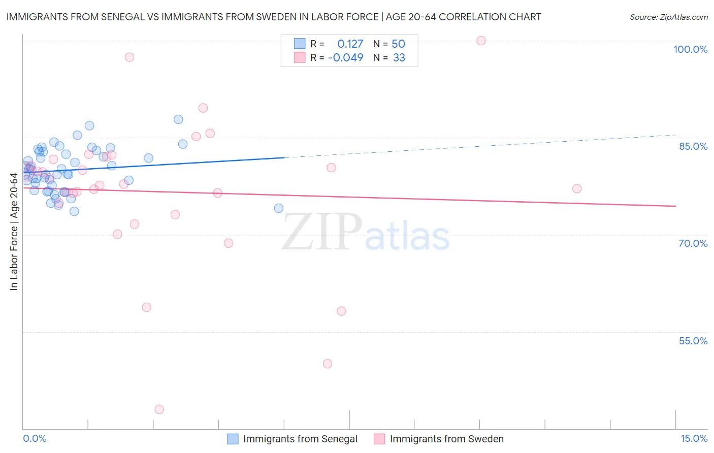 Immigrants from Senegal vs Immigrants from Sweden In Labor Force | Age 20-64