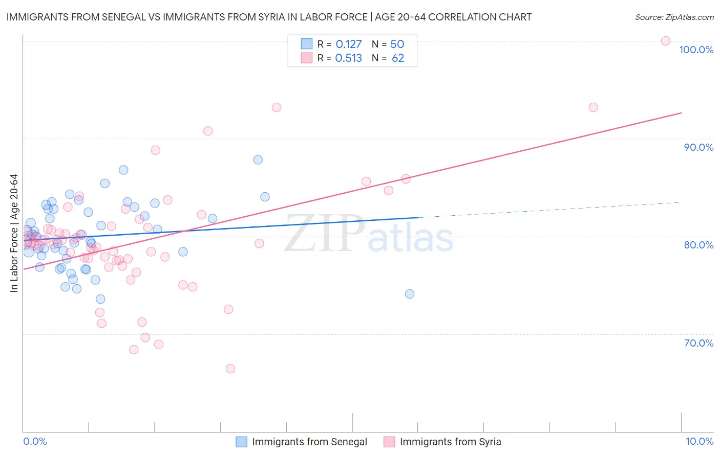 Immigrants from Senegal vs Immigrants from Syria In Labor Force | Age 20-64