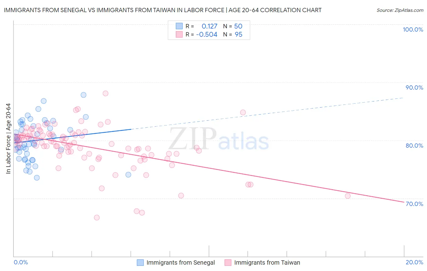 Immigrants from Senegal vs Immigrants from Taiwan In Labor Force | Age 20-64