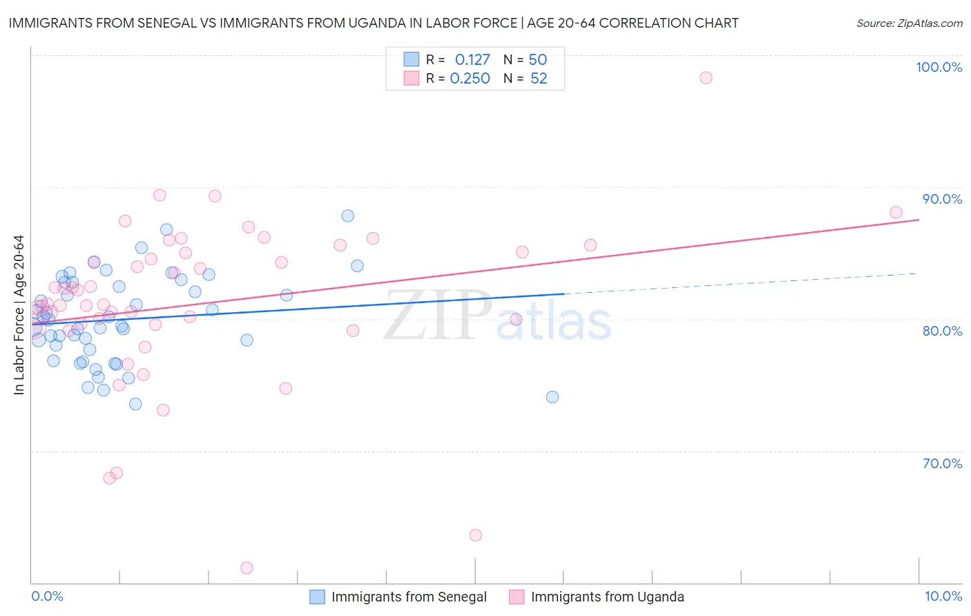 Immigrants from Senegal vs Immigrants from Uganda In Labor Force | Age 20-64