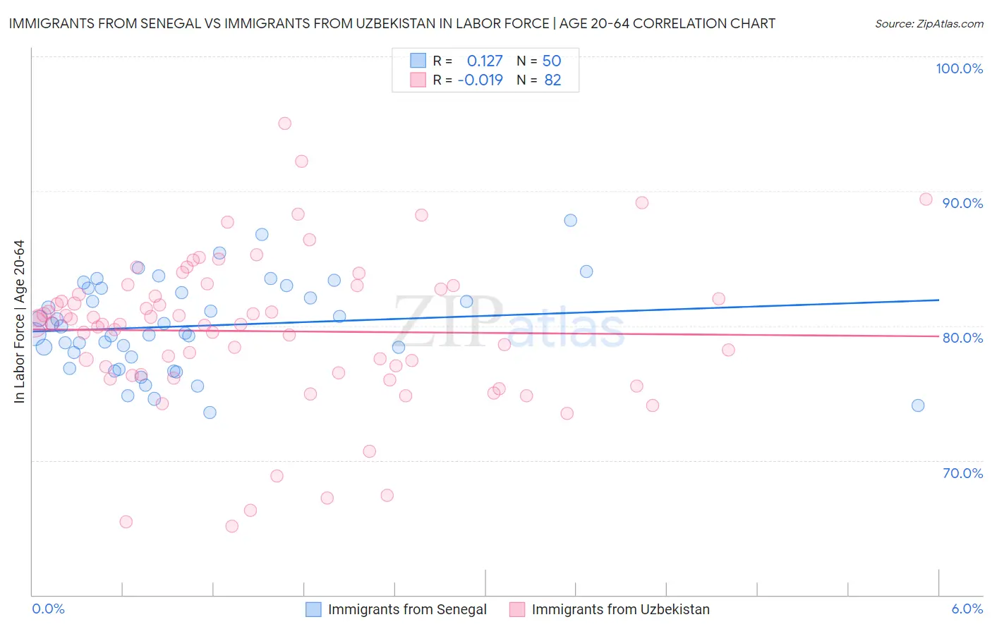 Immigrants from Senegal vs Immigrants from Uzbekistan In Labor Force | Age 20-64