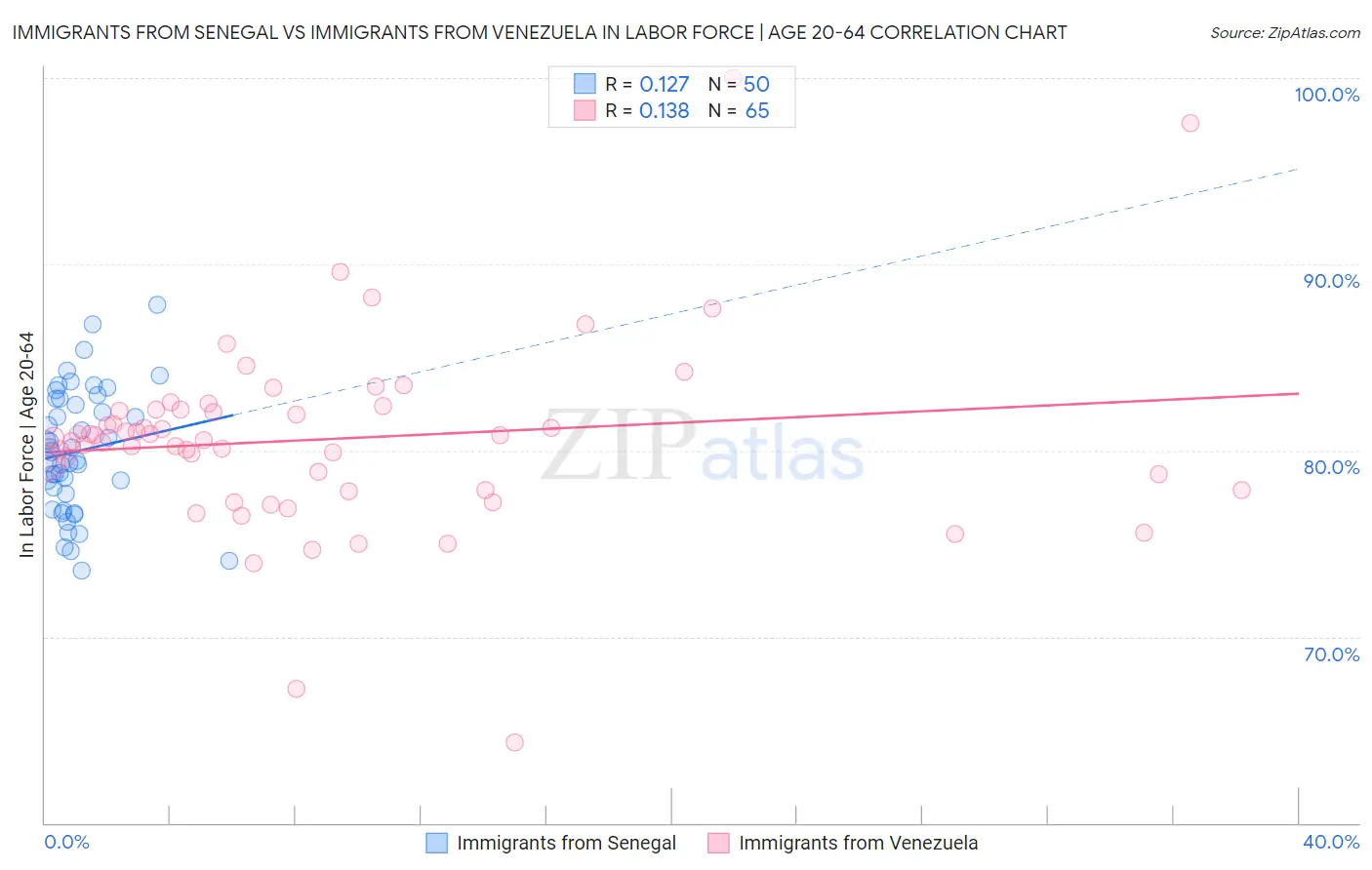 Immigrants from Senegal vs Immigrants from Venezuela In Labor Force | Age 20-64