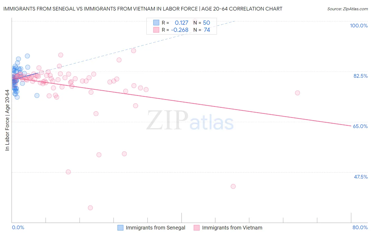 Immigrants from Senegal vs Immigrants from Vietnam In Labor Force | Age 20-64