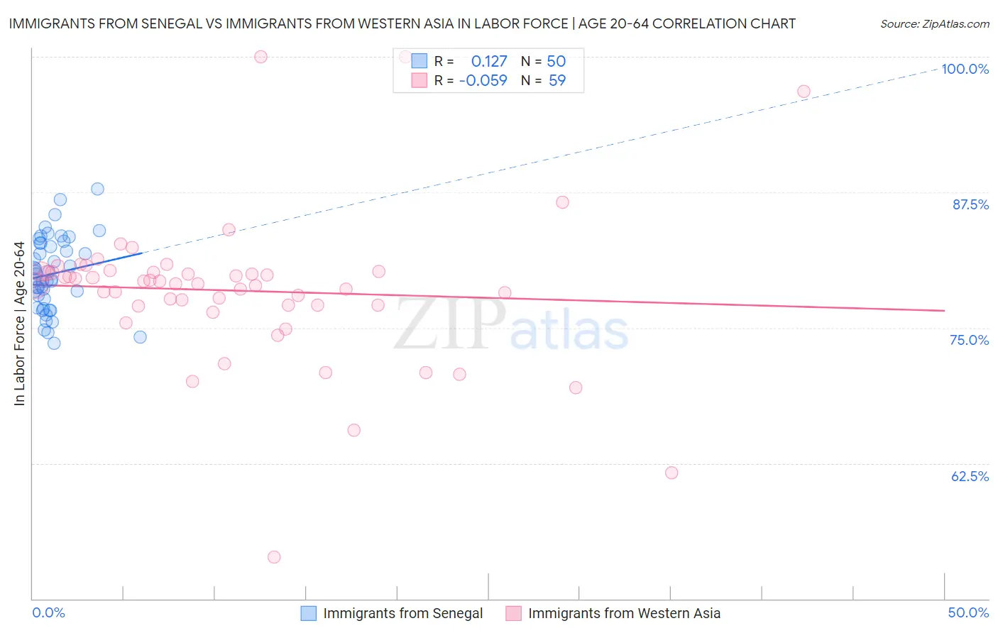 Immigrants from Senegal vs Immigrants from Western Asia In Labor Force | Age 20-64