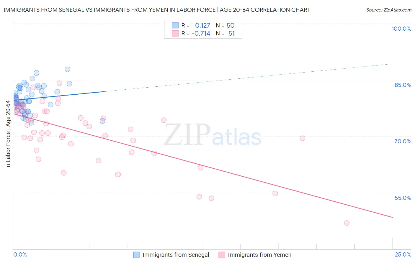 Immigrants from Senegal vs Immigrants from Yemen In Labor Force | Age 20-64