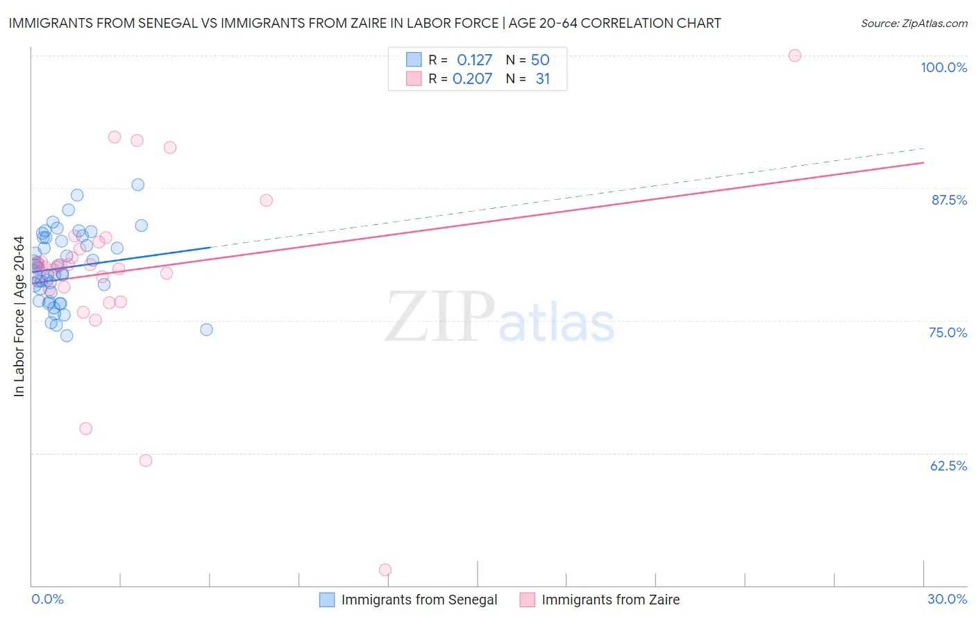 Immigrants from Senegal vs Immigrants from Zaire In Labor Force | Age 20-64