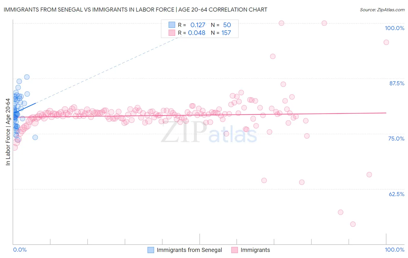 Immigrants from Senegal vs Immigrants In Labor Force | Age 20-64