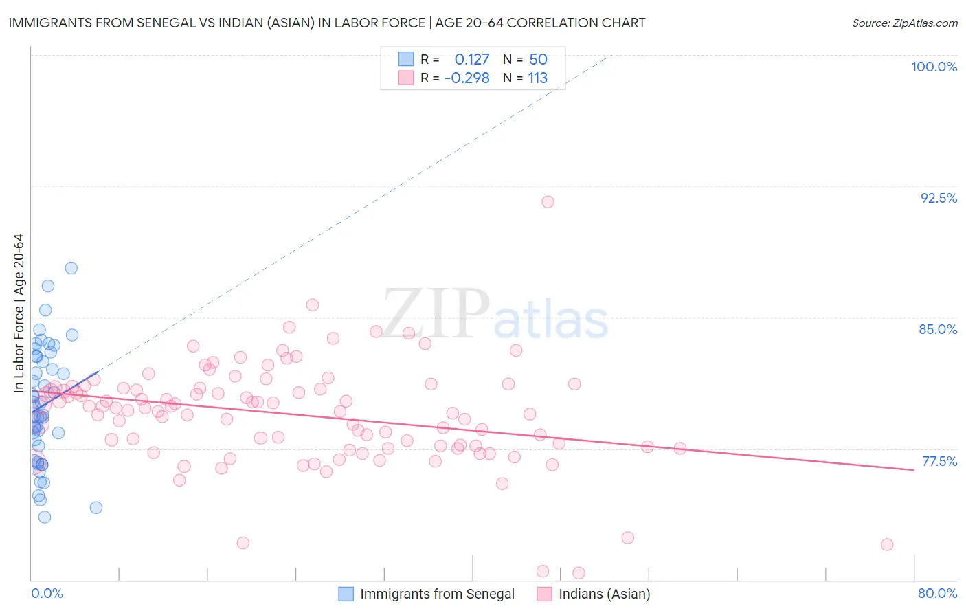 Immigrants from Senegal vs Indian (Asian) In Labor Force | Age 20-64