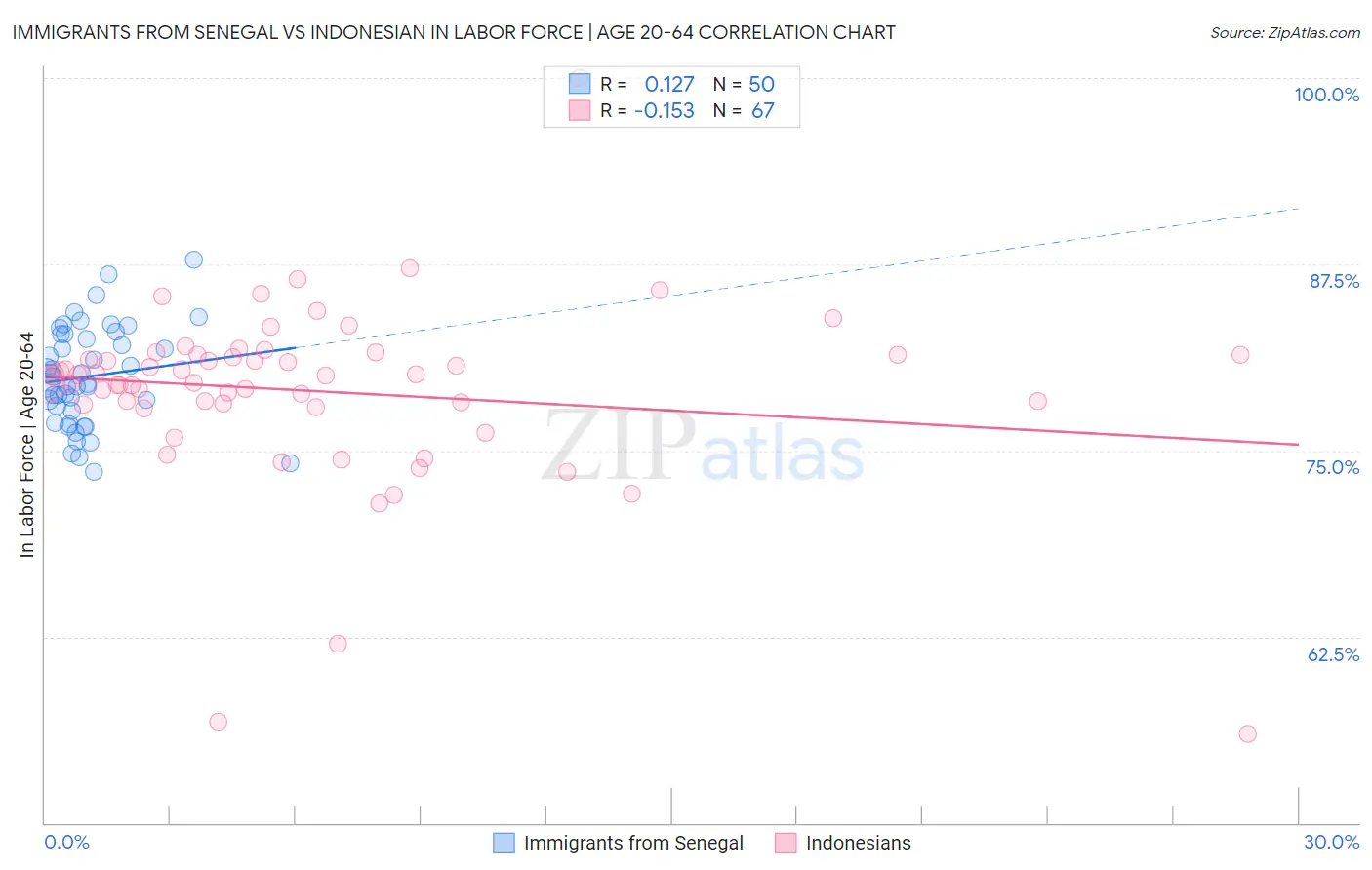 Immigrants from Senegal vs Indonesian In Labor Force | Age 20-64