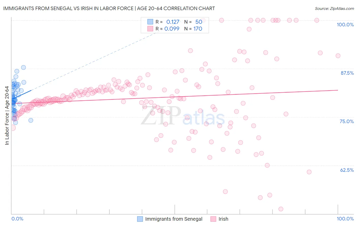 Immigrants from Senegal vs Irish In Labor Force | Age 20-64
