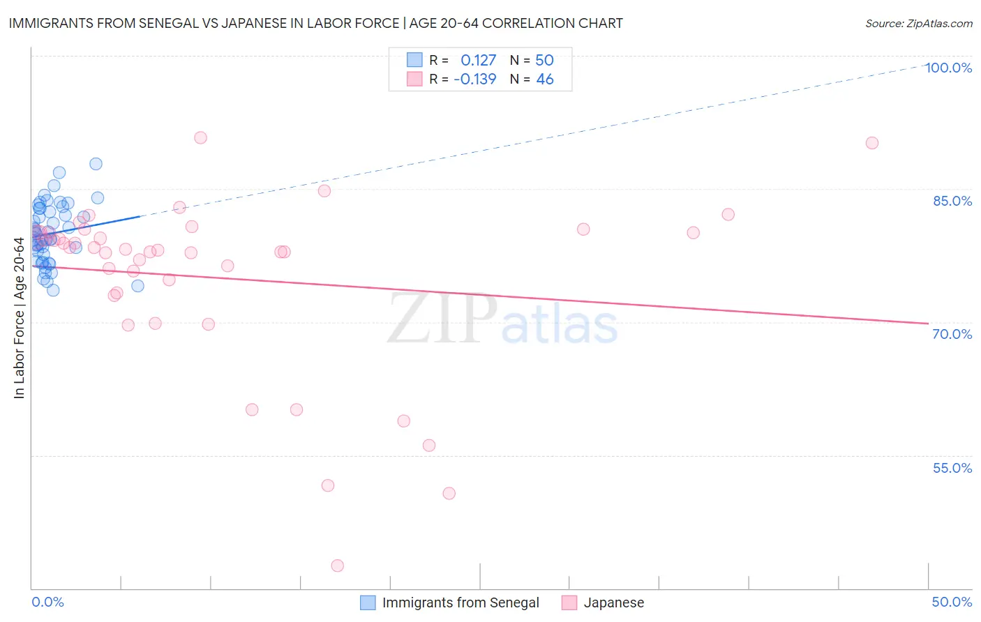 Immigrants from Senegal vs Japanese In Labor Force | Age 20-64
