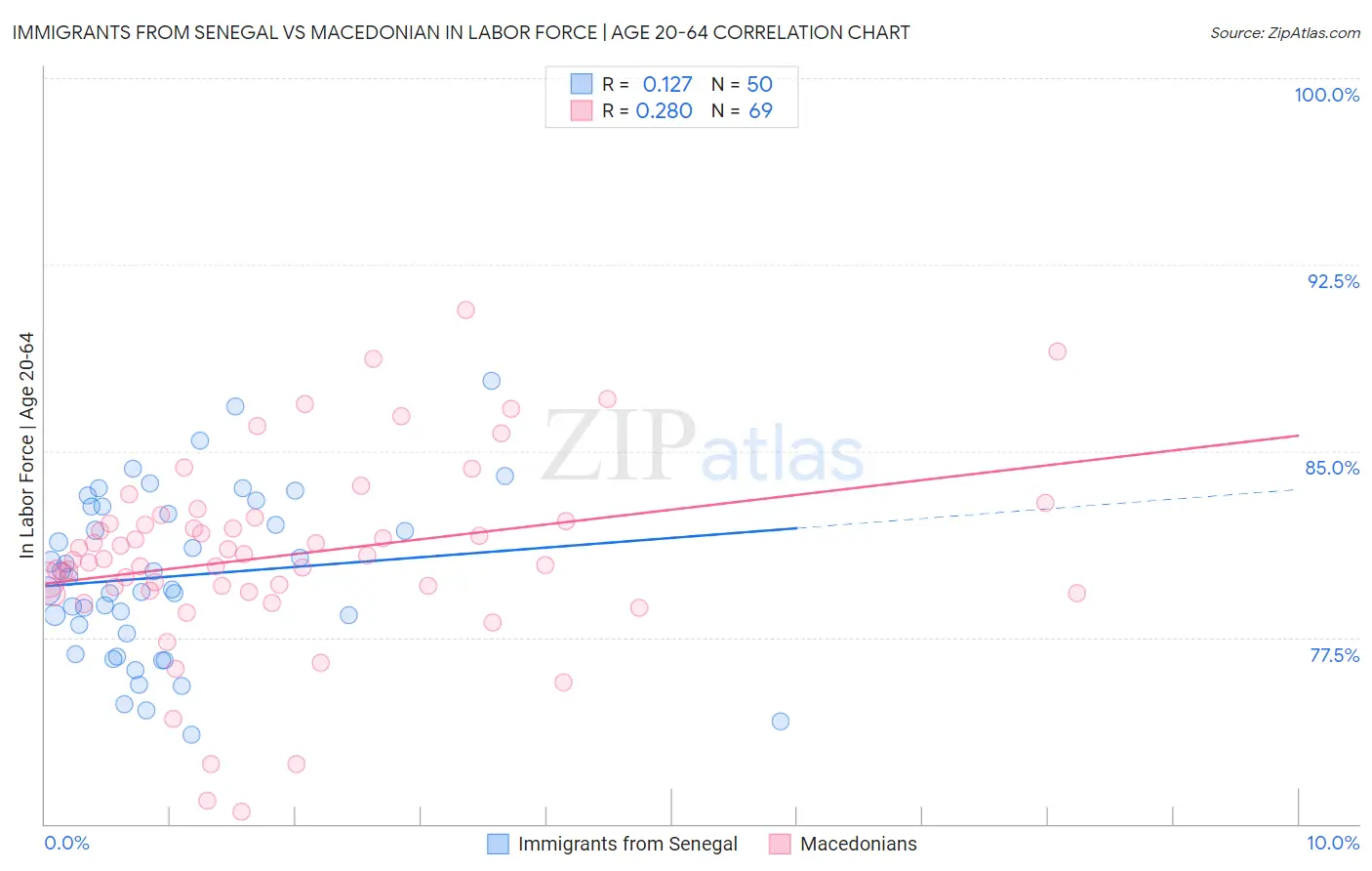 Immigrants from Senegal vs Macedonian In Labor Force | Age 20-64