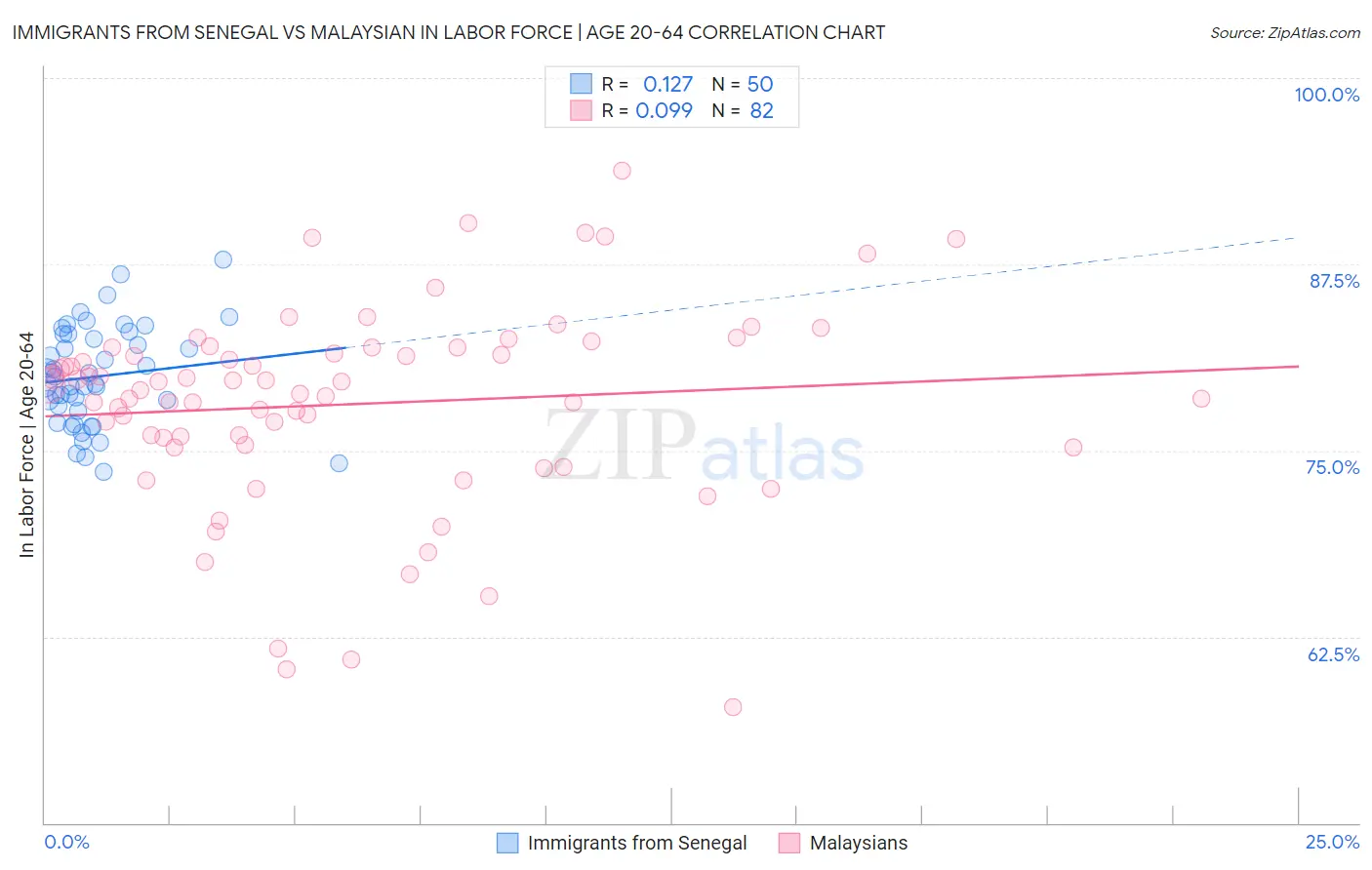 Immigrants from Senegal vs Malaysian In Labor Force | Age 20-64