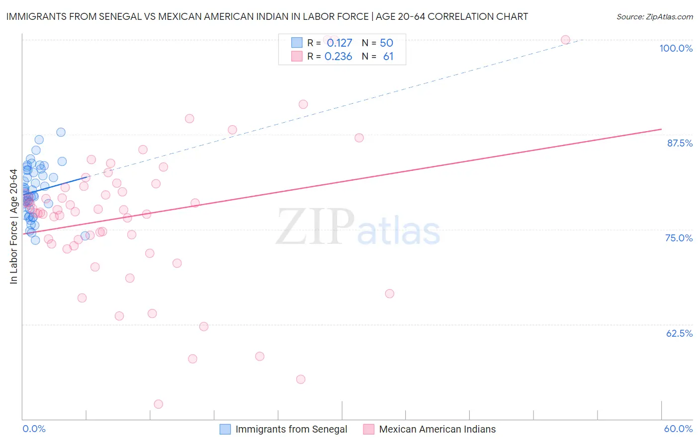Immigrants from Senegal vs Mexican American Indian In Labor Force | Age 20-64