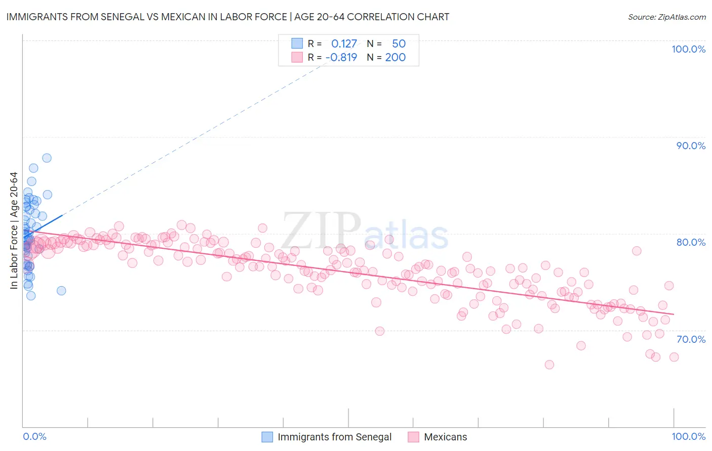 Immigrants from Senegal vs Mexican In Labor Force | Age 20-64
