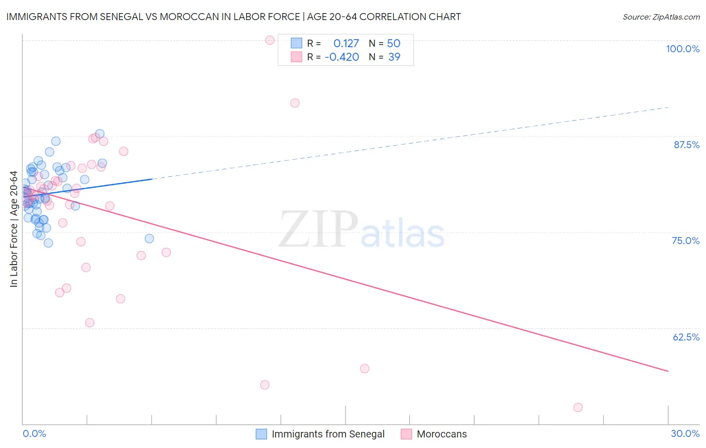 Immigrants from Senegal vs Moroccan In Labor Force | Age 20-64