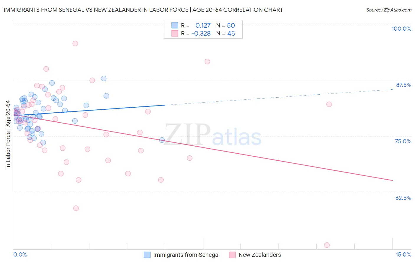 Immigrants from Senegal vs New Zealander In Labor Force | Age 20-64