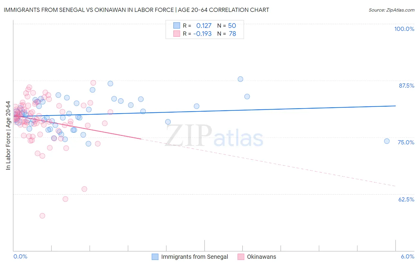 Immigrants from Senegal vs Okinawan In Labor Force | Age 20-64