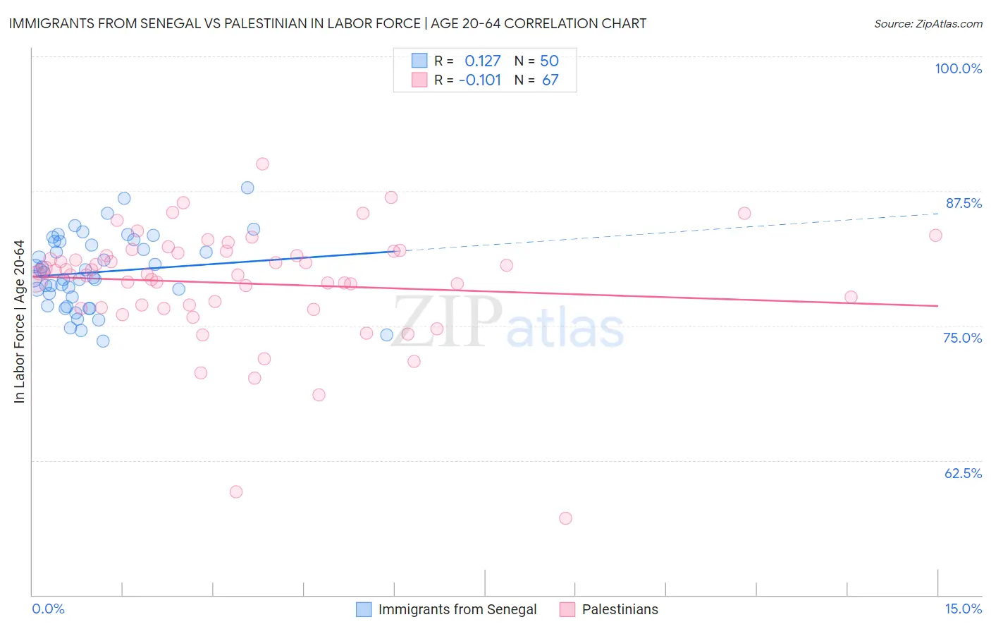 Immigrants from Senegal vs Palestinian In Labor Force | Age 20-64