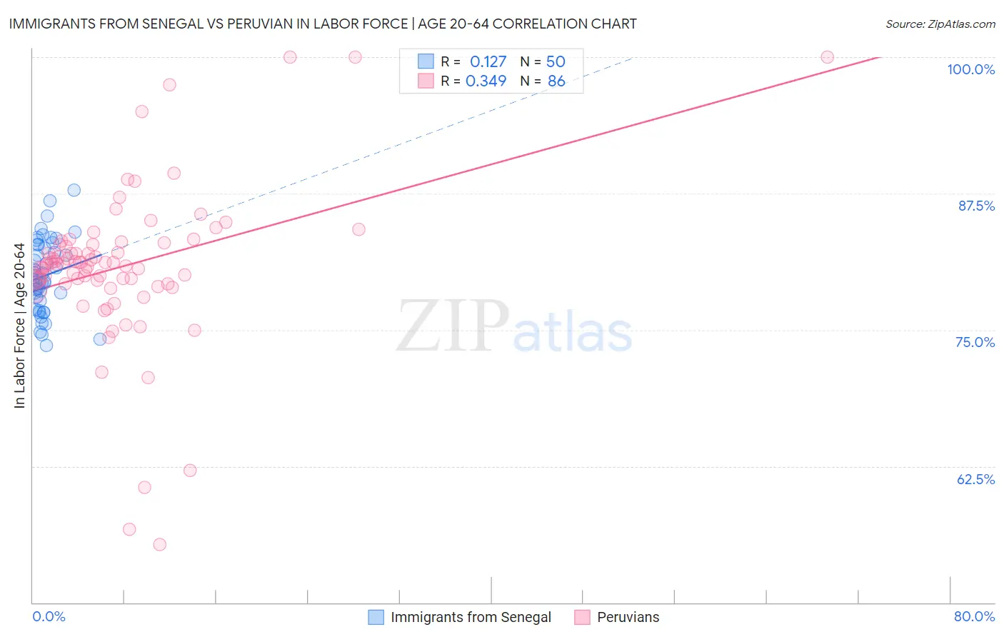 Immigrants from Senegal vs Peruvian In Labor Force | Age 20-64