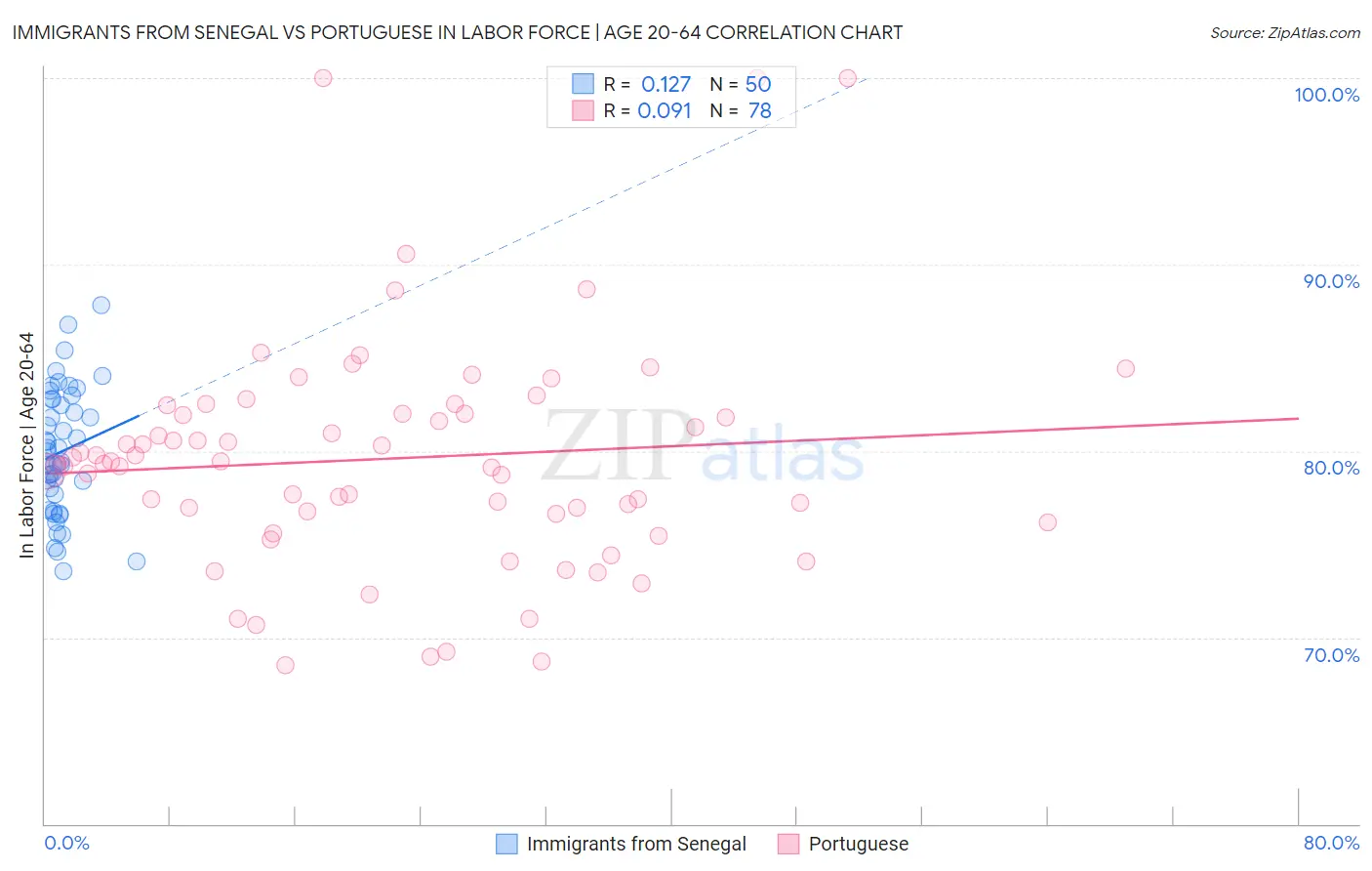 Immigrants from Senegal vs Portuguese In Labor Force | Age 20-64