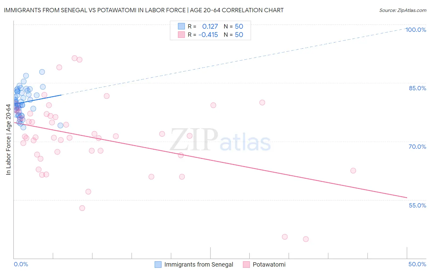 Immigrants from Senegal vs Potawatomi In Labor Force | Age 20-64