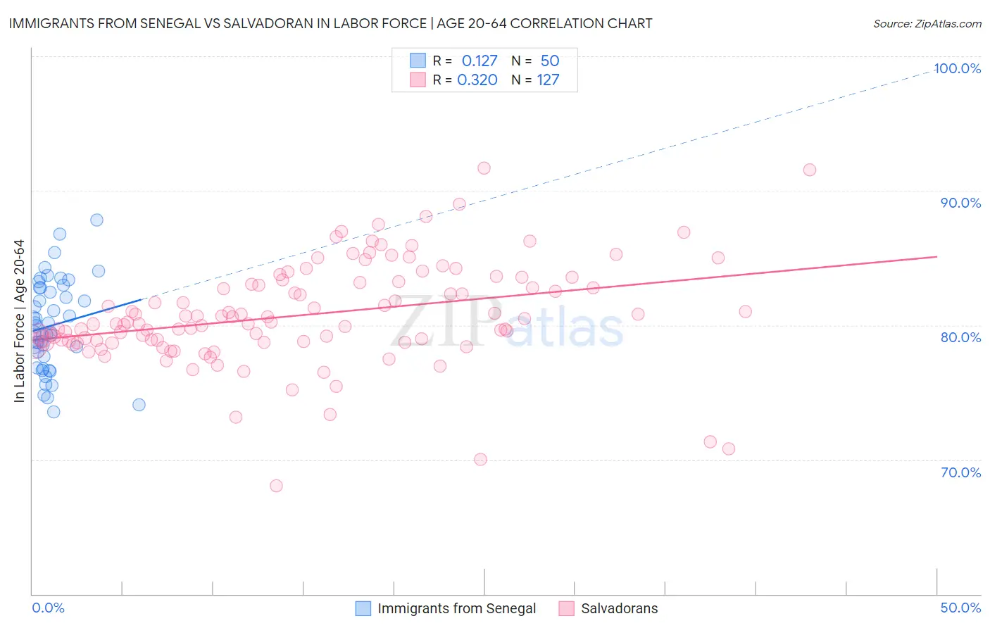 Immigrants from Senegal vs Salvadoran In Labor Force | Age 20-64