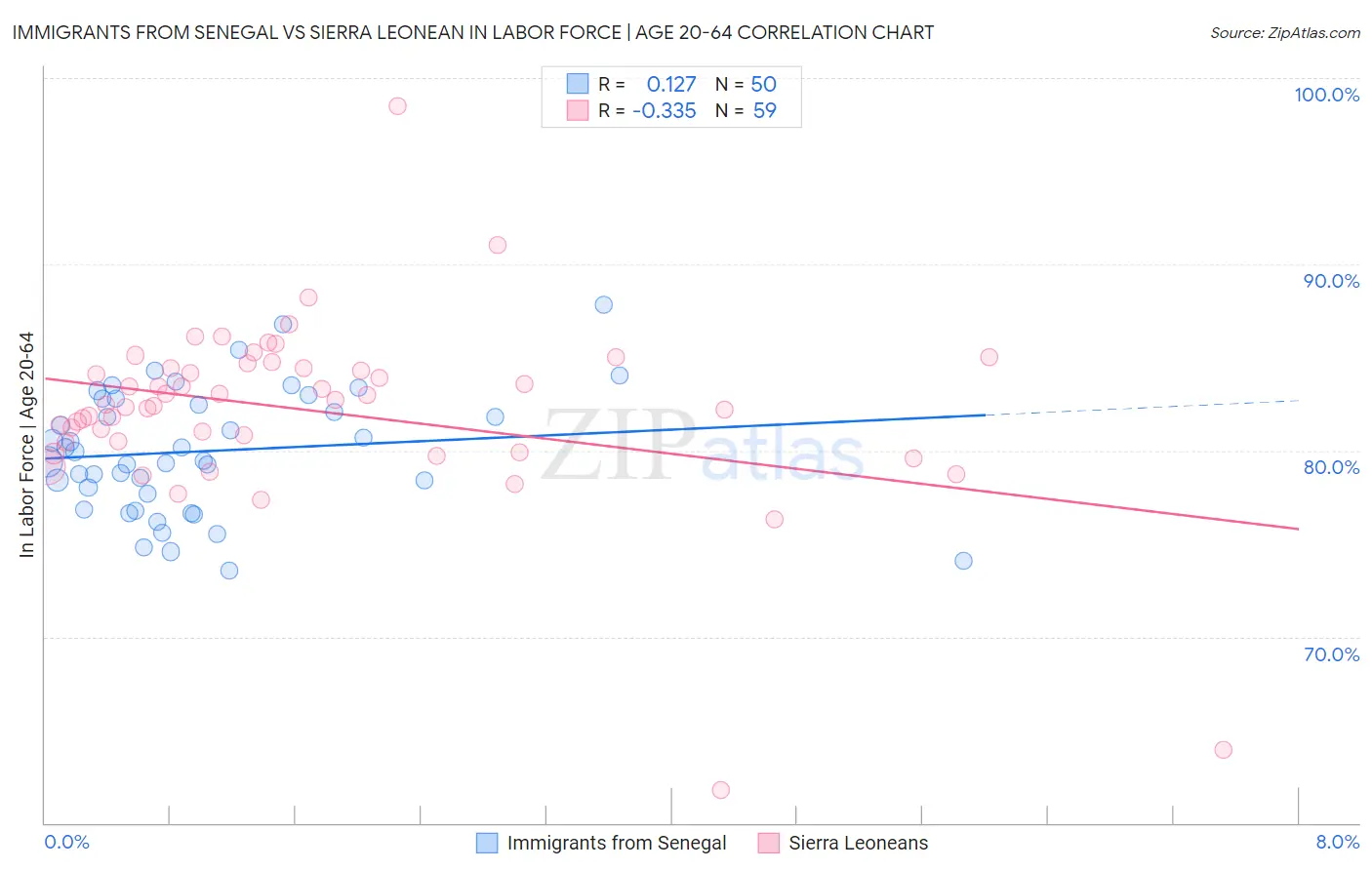 Immigrants from Senegal vs Sierra Leonean In Labor Force | Age 20-64