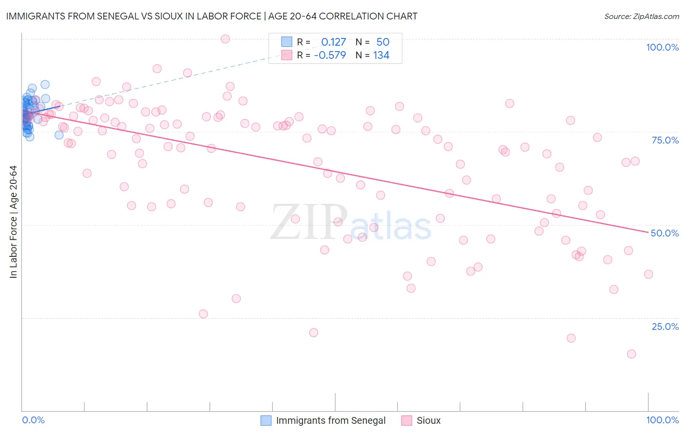 Immigrants from Senegal vs Sioux In Labor Force | Age 20-64