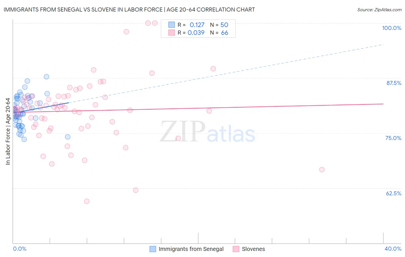 Immigrants from Senegal vs Slovene In Labor Force | Age 20-64