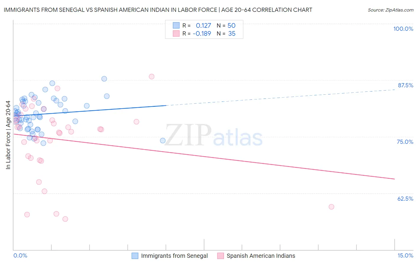 Immigrants from Senegal vs Spanish American Indian In Labor Force | Age 20-64