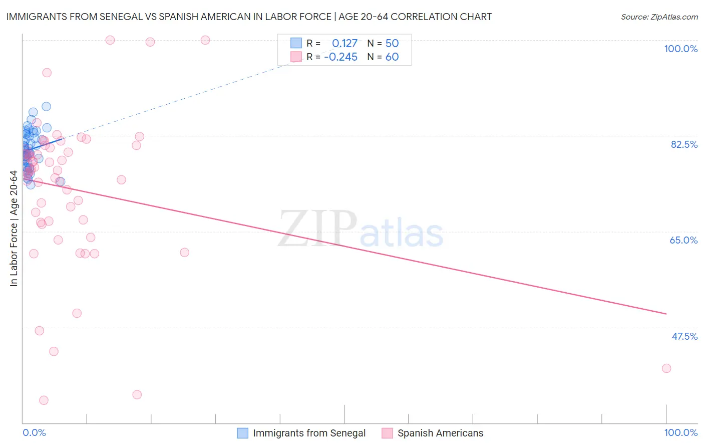 Immigrants from Senegal vs Spanish American In Labor Force | Age 20-64
