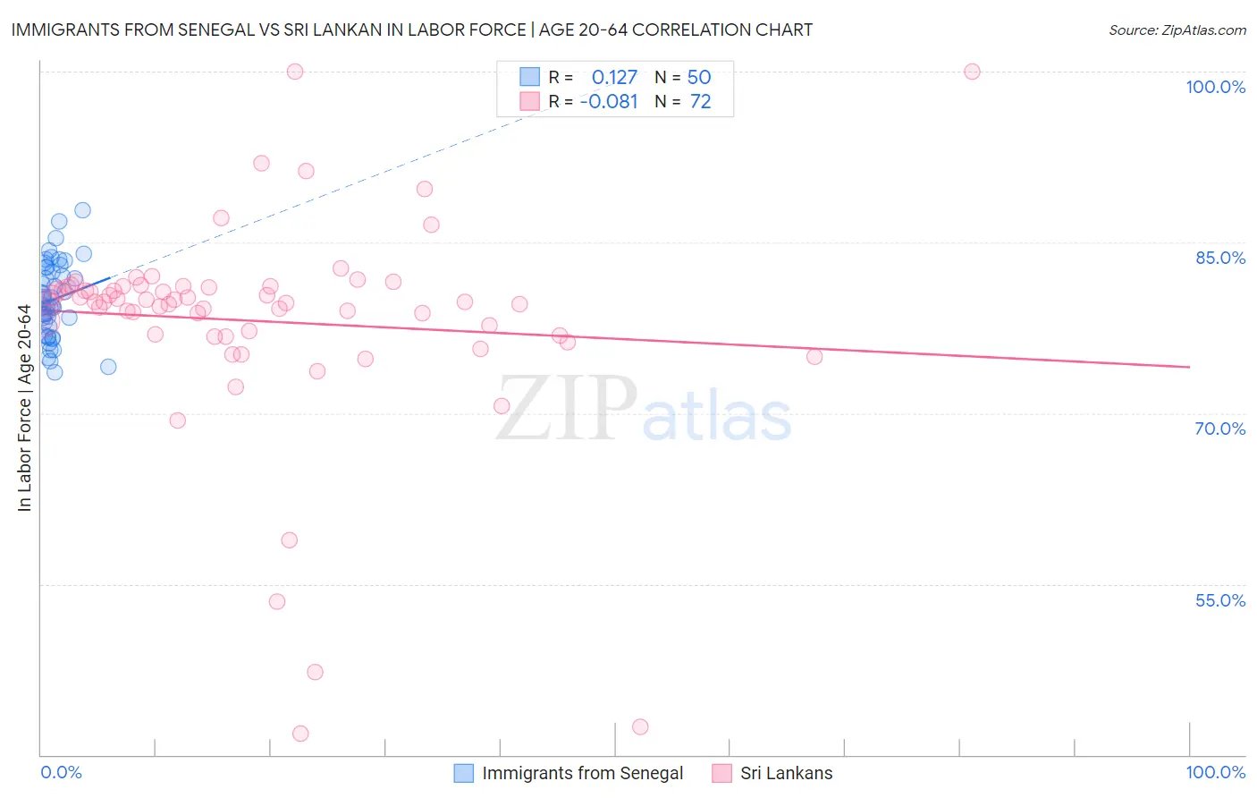 Immigrants from Senegal vs Sri Lankan In Labor Force | Age 20-64