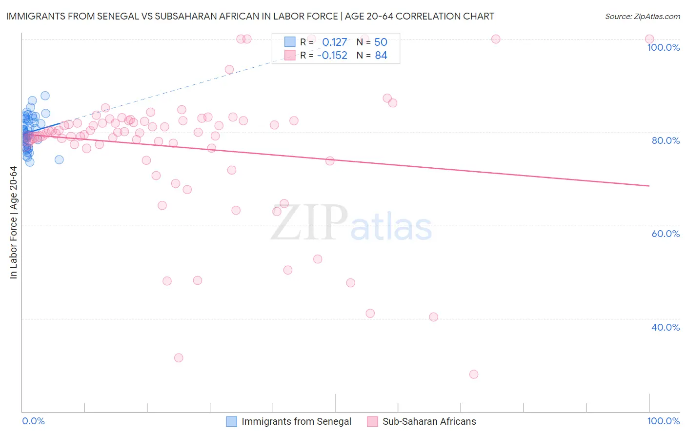 Immigrants from Senegal vs Subsaharan African In Labor Force | Age 20-64